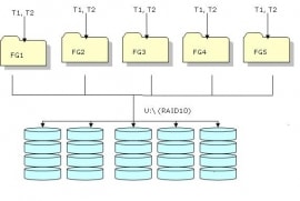 Online quiz Physical Database Design and Performance