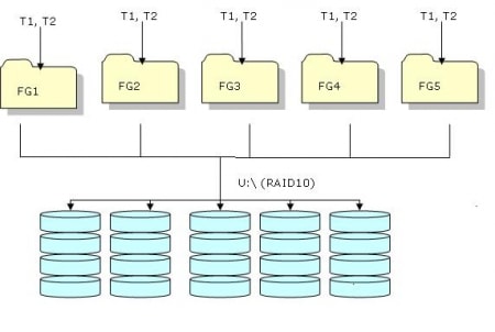 Physical Database Design and Performance