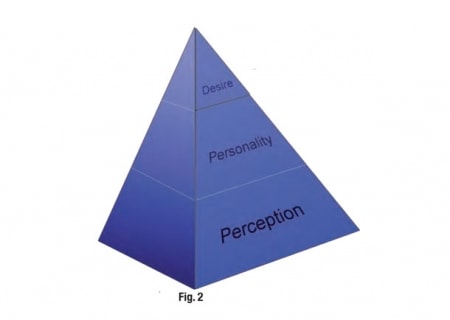 Perception and Personality