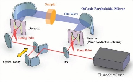 FT IR Spectroscopy