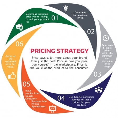 The Price Strategy